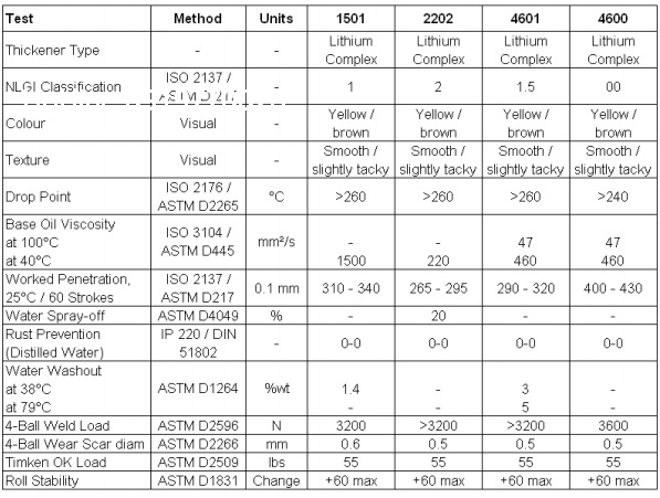 MỠ BÔI TRƠN CASTROL SPHEEROL SY 1501 2202 4601 4600