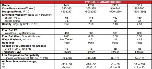 Mỡ bôi trơn Whitmore Caliber 3M EP0 EP1 EP2
