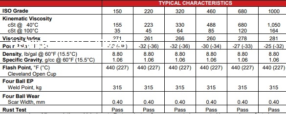 Dầu bánh răng hộp số Whitmore Decathlon PAG 150 220 320 460 680 1000