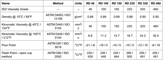 Dầu máy khoan đá Castrol Magna RD 46 100 150 220 320 460
