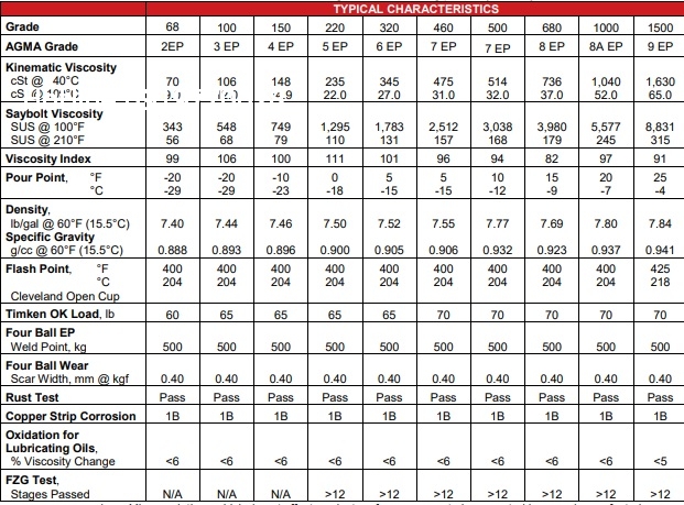 Dầu bánh răng WHITMORE PARAGON 68 100 150 220 320 460 680 1000