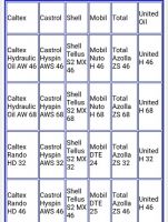 Bảng chuyển đổi tương đương các sản phẩm dầu nhớt và mỡ bôi trơn công nghiệp giữa các hãng