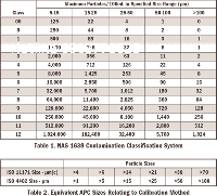 Tiêu chuẩn ISO 4406 và NAS 1638 về độ sạch dầu thuỷ lực