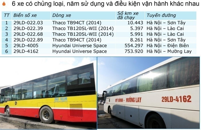danh sách xe thử nghiệm nhớt Caltex