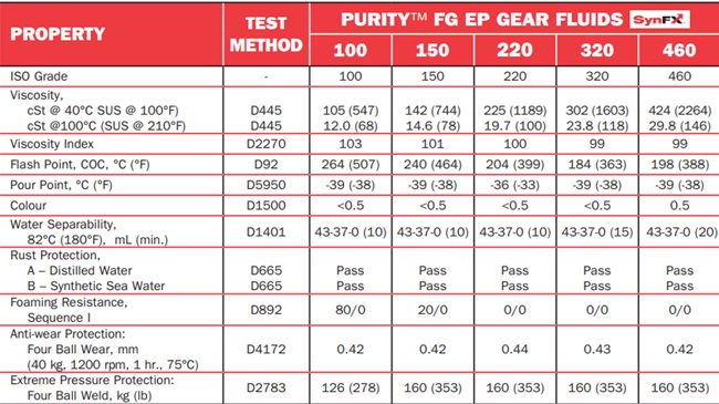 tds-purity-fg-ep-gear-fluid-150