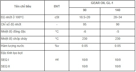 THÔNG SỐ KỸ THUẬT CỦA PLC GEAR OIL GL-1 90 140